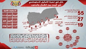 التمثيل الدبلوماسي المختل في اليمن بين الشمال والجنوب