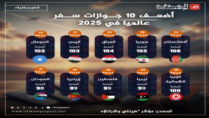 أضعف 10 جوازات سفر عالميا في 2025
