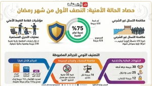 أرقام مفزعة للجريمة في اليمن خلال شهر رمضان