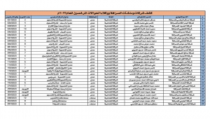 بعدد 360 شركة .. البنك المركزي ينشر كشف بأسماء شركات الصرافة المرخص لها لعام 2023