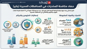 الداخلية اليمنية تعلن ضبط 128 متهما بقضايا مخدرات خلال يناير الماضي