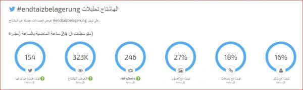 100 مليون يناصرون تعز في تويتر وينتصرون لقضيتها (تقرير احصائي)