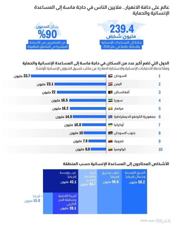 بينها 3 بلدان عربية.. قائمة الدول التي تضم أكبر عدد من المحتاجين للمساعدات في العالم