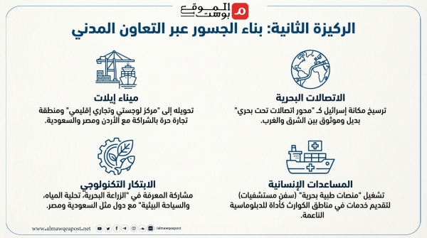 معهد إسرائيلي يقدم استراتيجية بحرية لتل أبيب ويشجع تواجدها في البحر الأحمر (ترجمة خاصة)