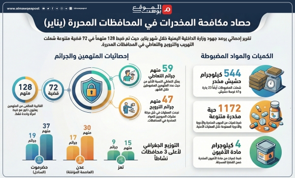 الداخلية اليمنية تعلن ضبط 128 متهما بقضايا مخدرات خلال يناير الماضي