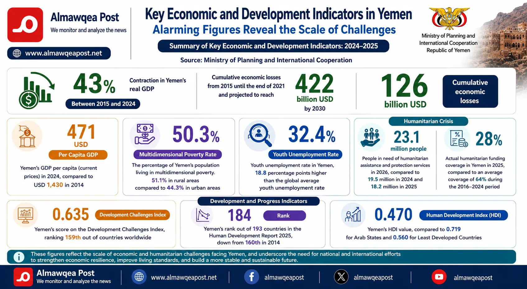 Yemen Economy Loses $126 Billion as Poverty, Unemployment and Humanitarian Needs Surge