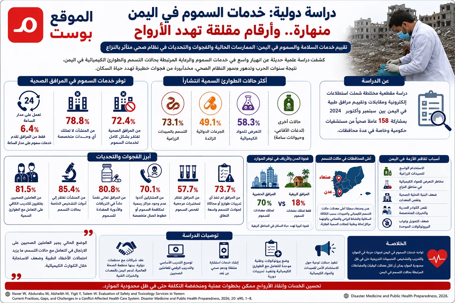 دراسة بريطانية: الحرب دمّرت خدمات السموم في اليمن وحرمت ملايين السكان من الرعاية الطارئة