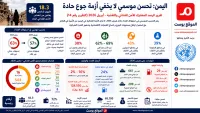 اليمن: تحسن موسمي في الغذاء لايخفي الأزمة و أكثر من 18 مليون مهدد بالجوع